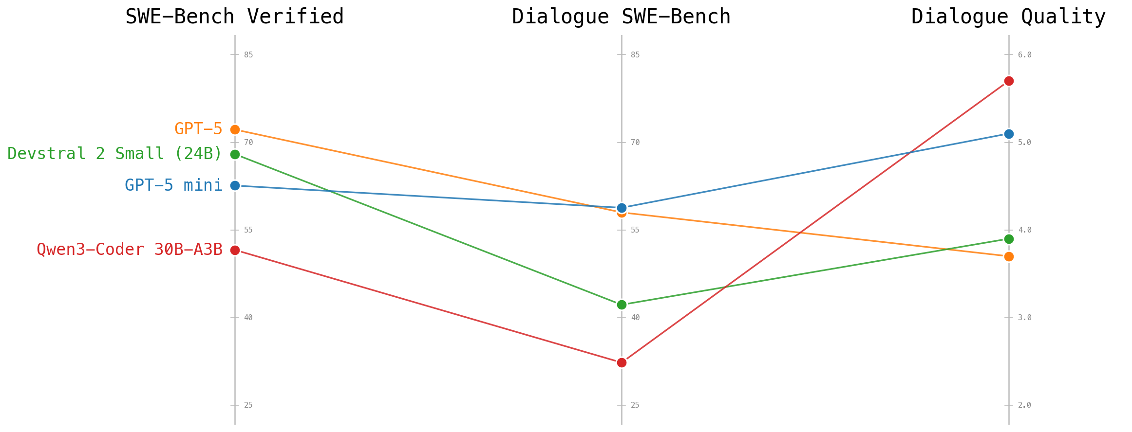 A parallel axes plot showing the performance of different coding agents across multiple evaluation metrics.